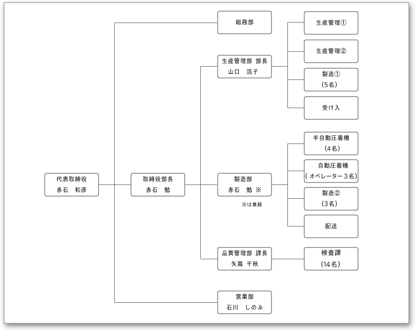 有限会社赤石工業　組織図