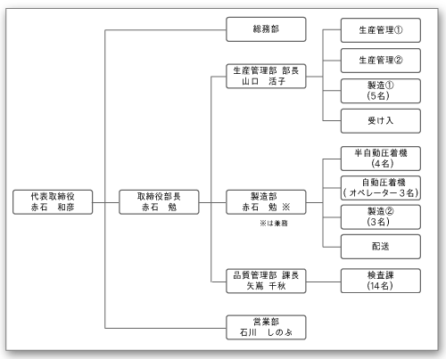 有限会社赤石工業　組織図